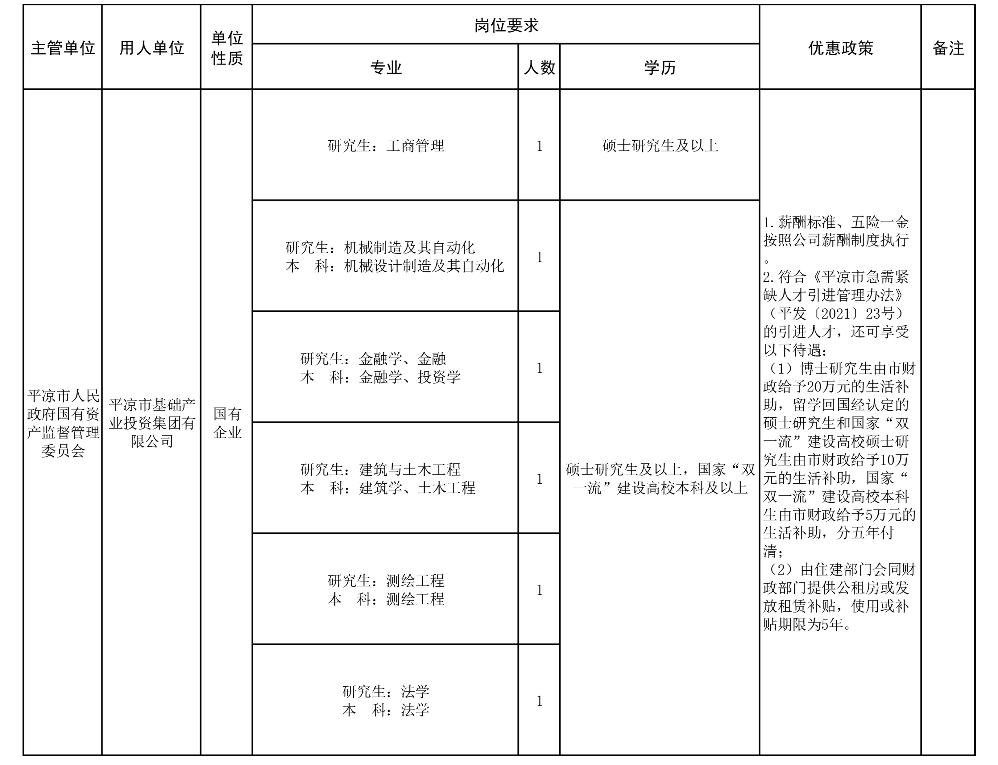 平?jīng)鍪?022年引進(jìn)急需緊缺人才（平?jīng)霎a(chǎn)投集團）公告(圖1)