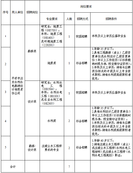 平?jīng)鍪袥軚|水利水電勘測設(shè)計有限責(zé)任公司2025年春季專業(yè)技術(shù)人員招聘公告(圖1)